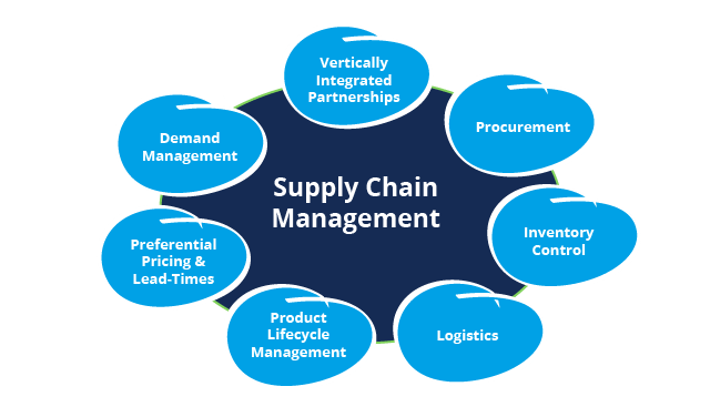 Why is Supply Chain Management so prevalent in Business?