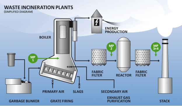 Incineration as a method of waste disposal