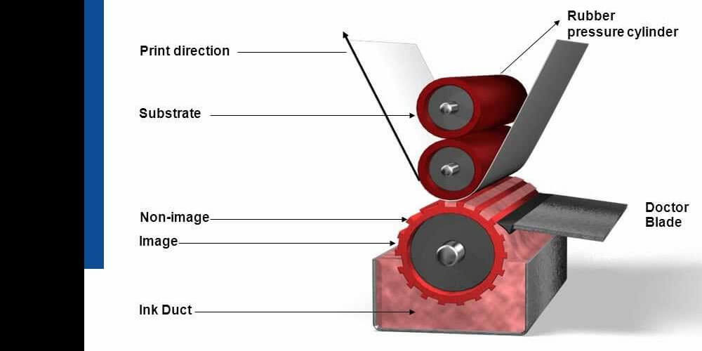 How Gravure Printing Has Changed the Printing World