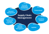 Supply-Chain-Management-System-Module