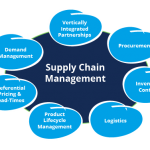 Supply-Chain-Management-System-Module